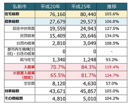 弘前市の住宅総数、借家総数、持家総数の推移。平成20年・平成25年